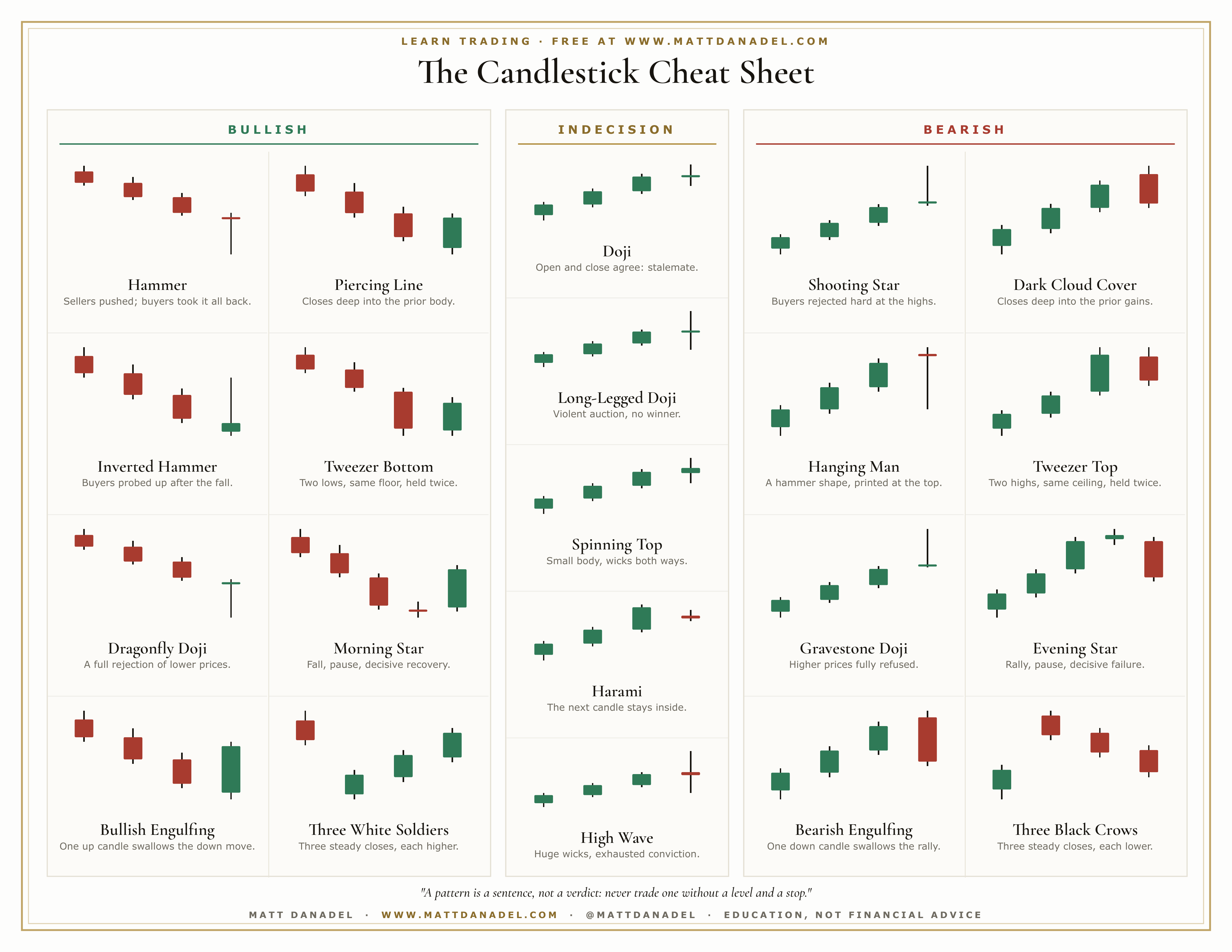 Candlestick patterns cheat sheet: 21 bullish, indecision, and bearish candlestick patterns drawn in trend context, free from Matt Danadel