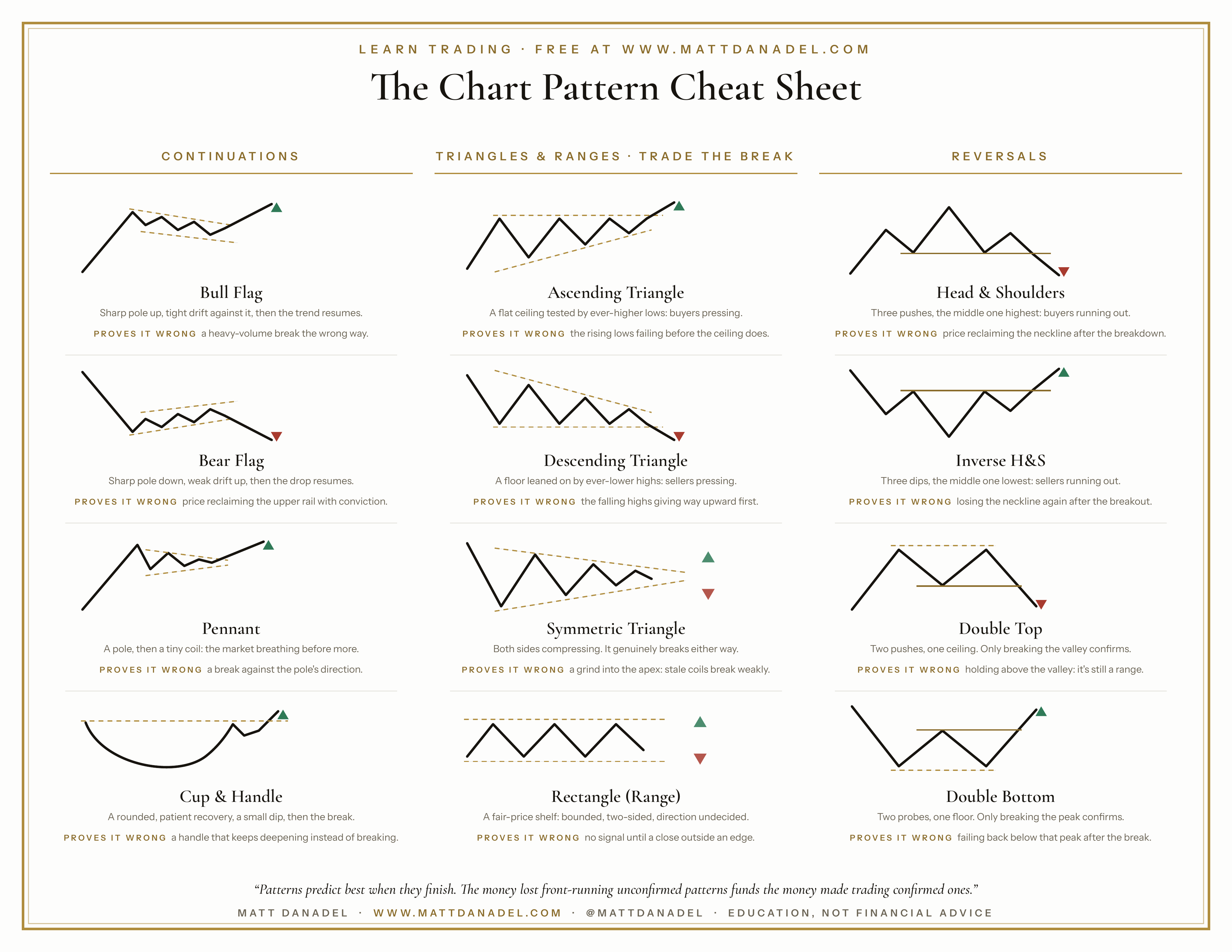 Chart patterns cheat sheet: 12 chart patterns organized as continuations, triangles and ranges, and reversals, including bull flag, bear flag, pennant, cup and handle, ascending triangle, symmetric triangle, head and shoulders, and double top, each with its invalidation point